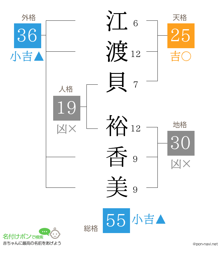 江渡貝 裕香美さんの姓名判断結果