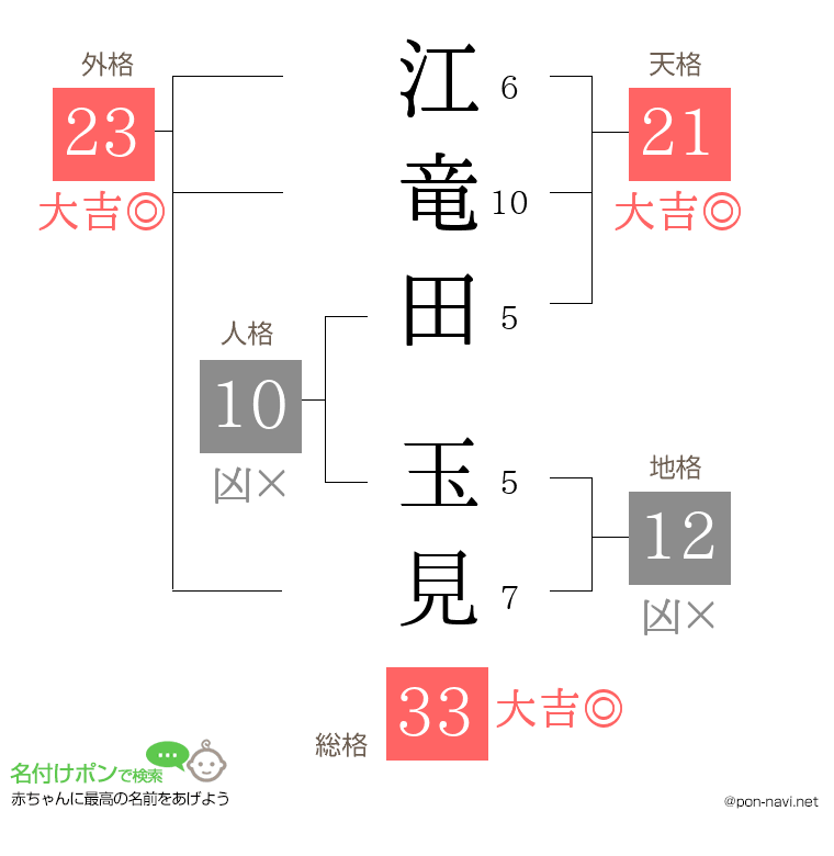 江竜田 玉見さんの姓名判断結果