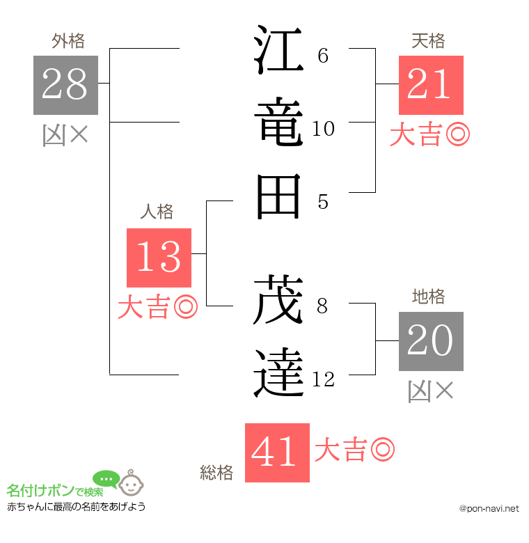 江竜田 茂達さんの姓名判断結果