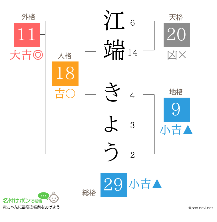 江端 きょうさんの姓名判断結果