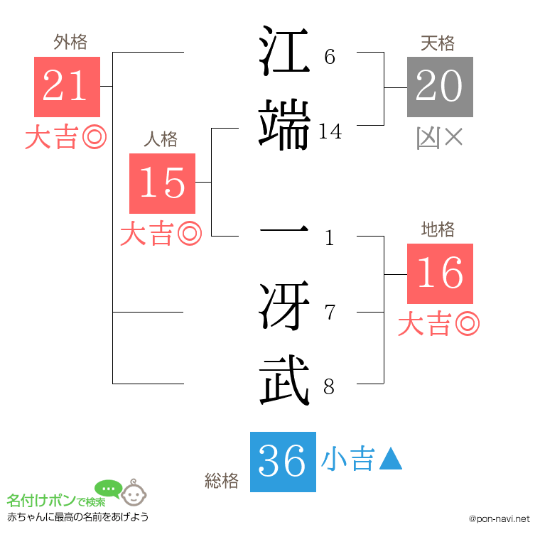 江端 一冴武さんの姓名判断結果