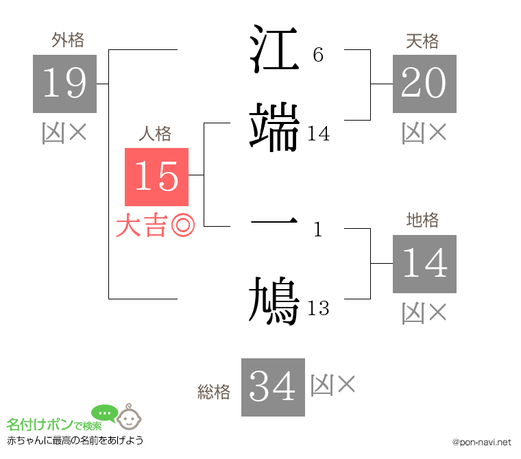 江端 一鳩さんの姓名判断結果