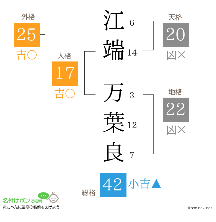 江端 万葉良さんの姓名判断結果