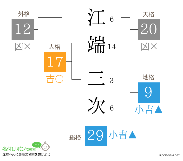 江端 三次さんの姓名判断結果