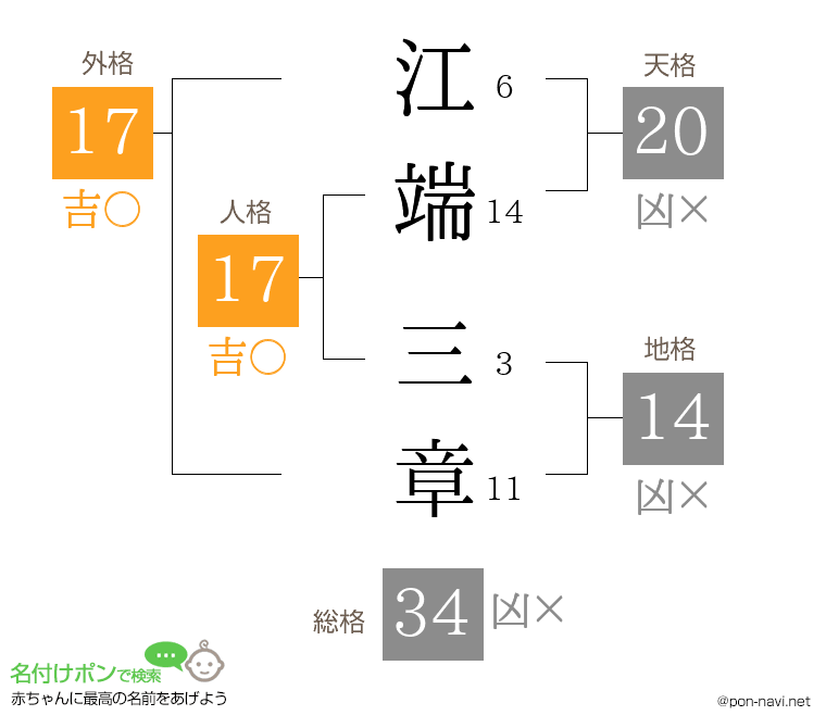 江端 三章さんの姓名判断結果