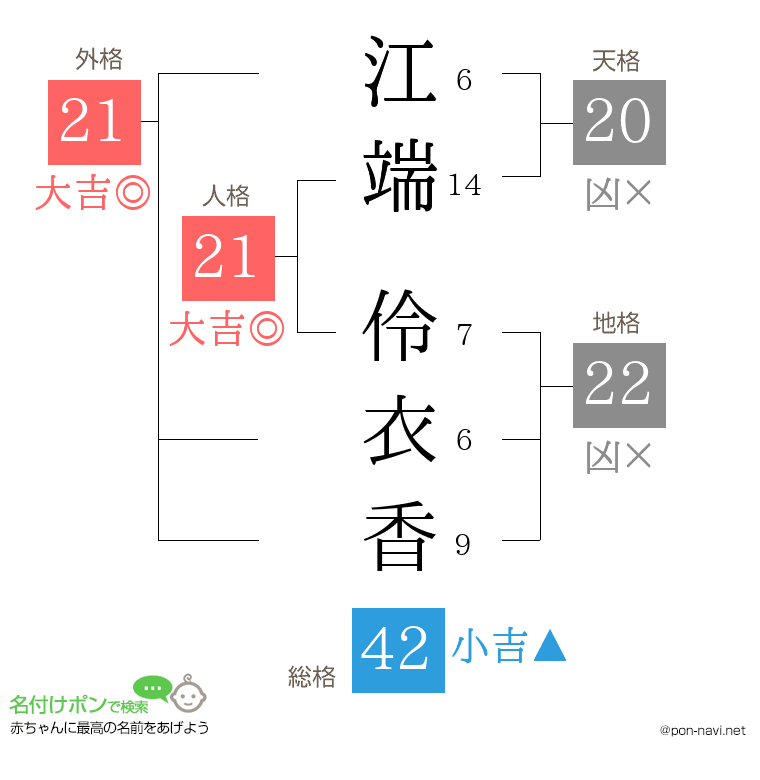 江端 伶衣香さんの姓名判断結果