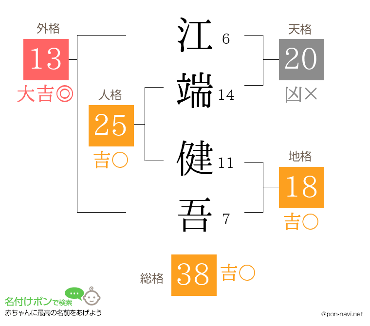 江端 健吾さんの姓名判断結果