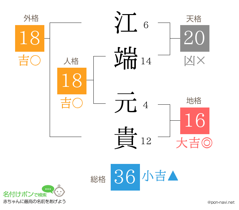 江端 元貴さんの姓名判断結果