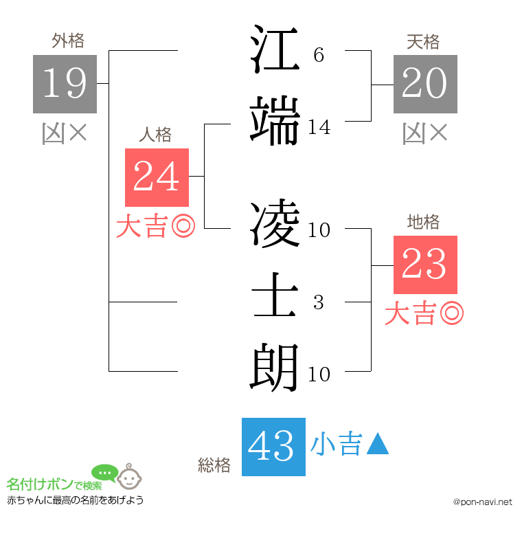 江端 凌士朗さんの姓名判断結果