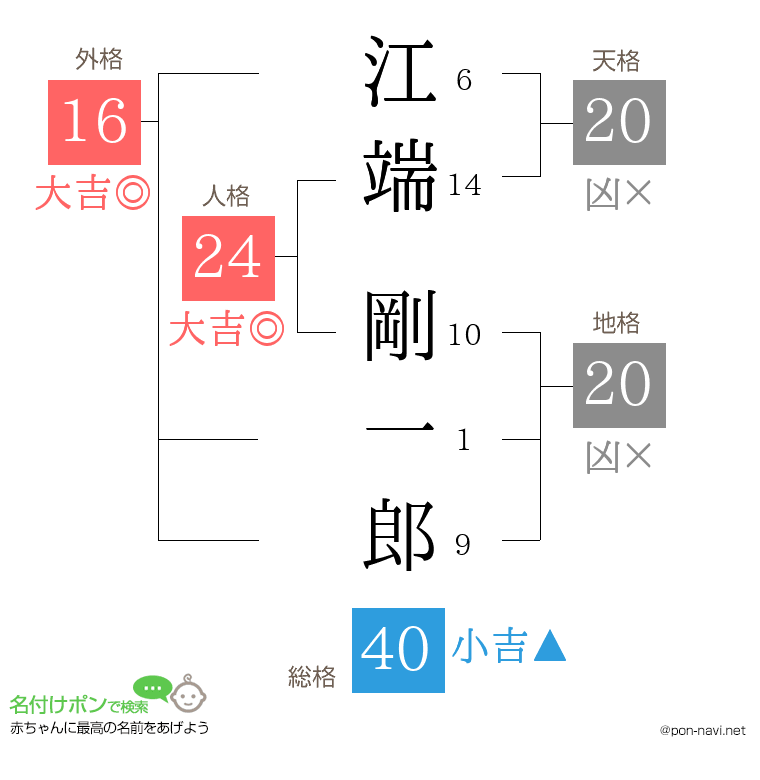 江端 剛一郎さんの姓名判断結果