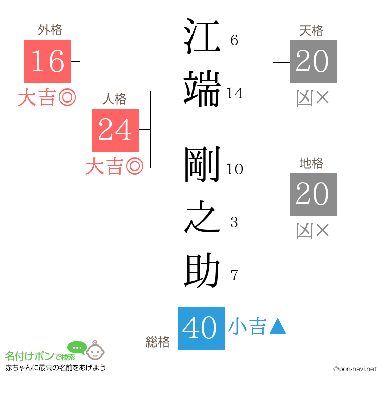 江端 剛之助さんの姓名判断結果