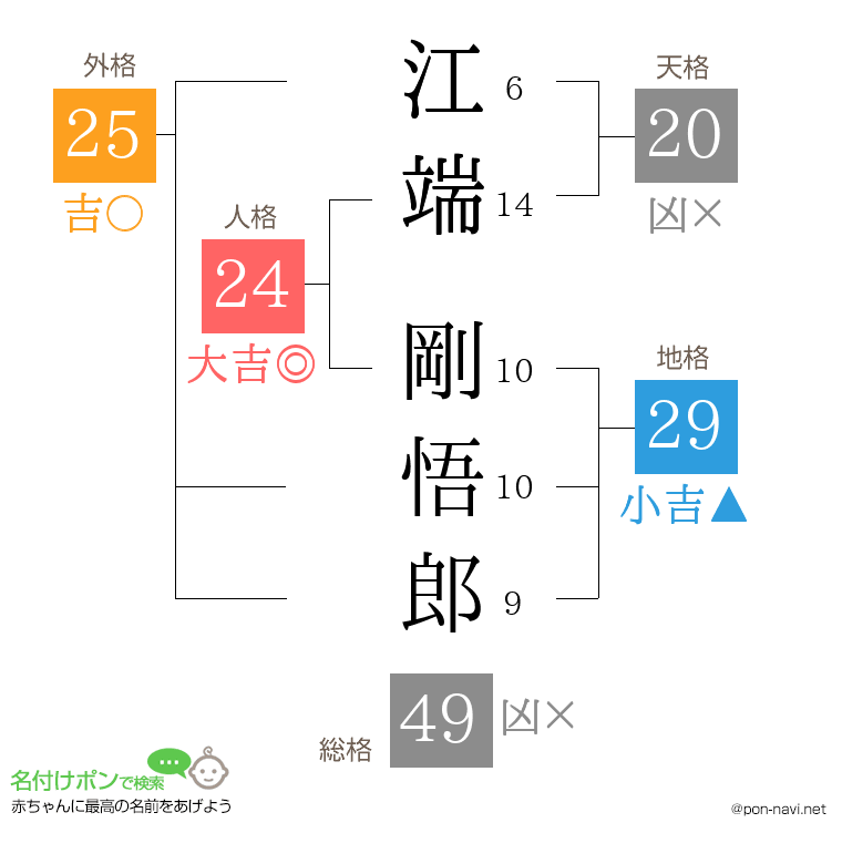 江端 剛悟郎さんの姓名判断結果