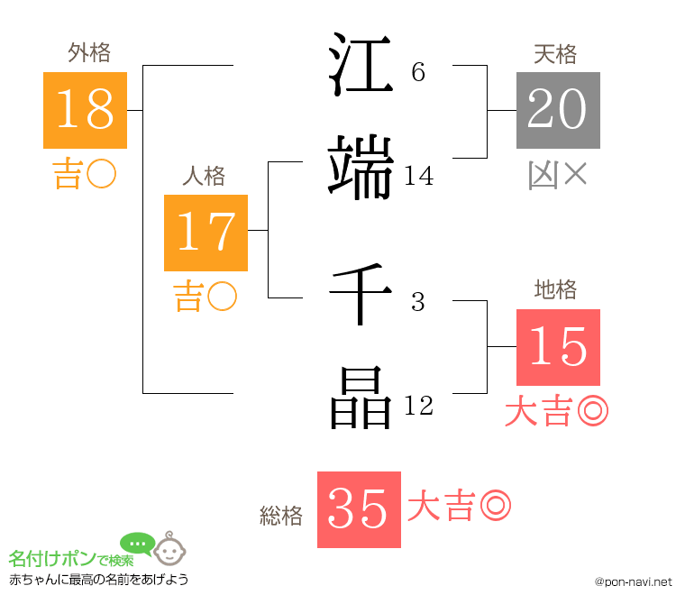 江端 千晶さんの姓名判断結果
