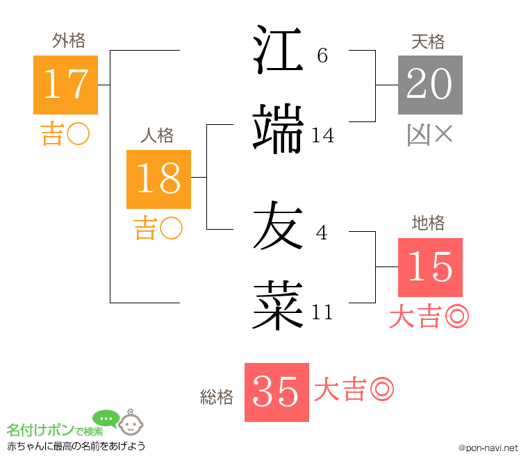 江端 友菜さんの姓名判断結果