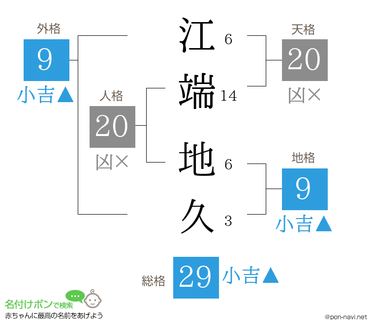 江端 地久さんの姓名判断結果