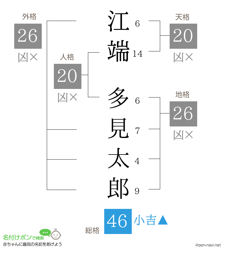 江端 多見太郎さんの姓名判断結果