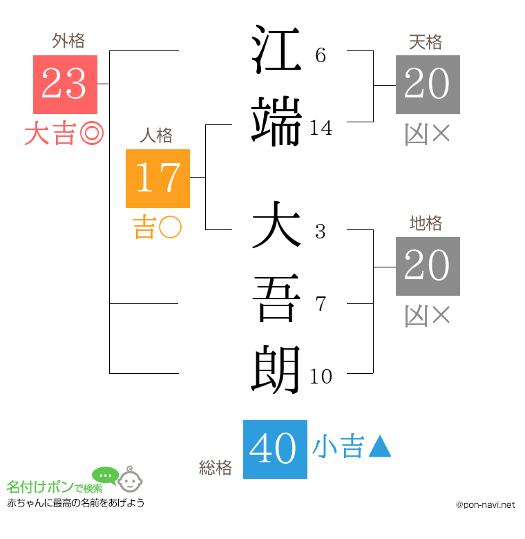 江端 大吾朗さんの姓名判断結果