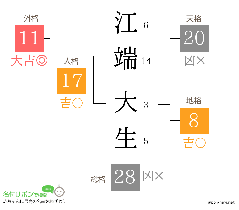 江端 大生さんの姓名判断結果