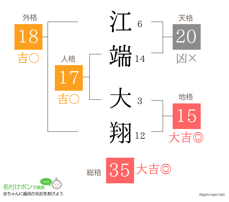 江端 大翔さんの姓名判断結果