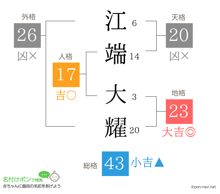 江端 大耀さんの姓名判断結果