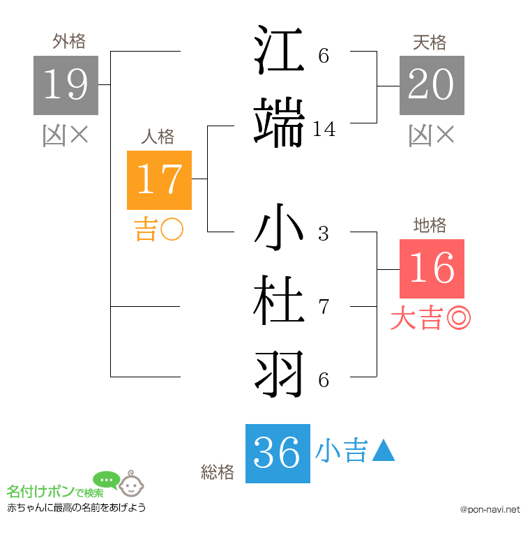 江端 小杜羽さんの姓名判断結果