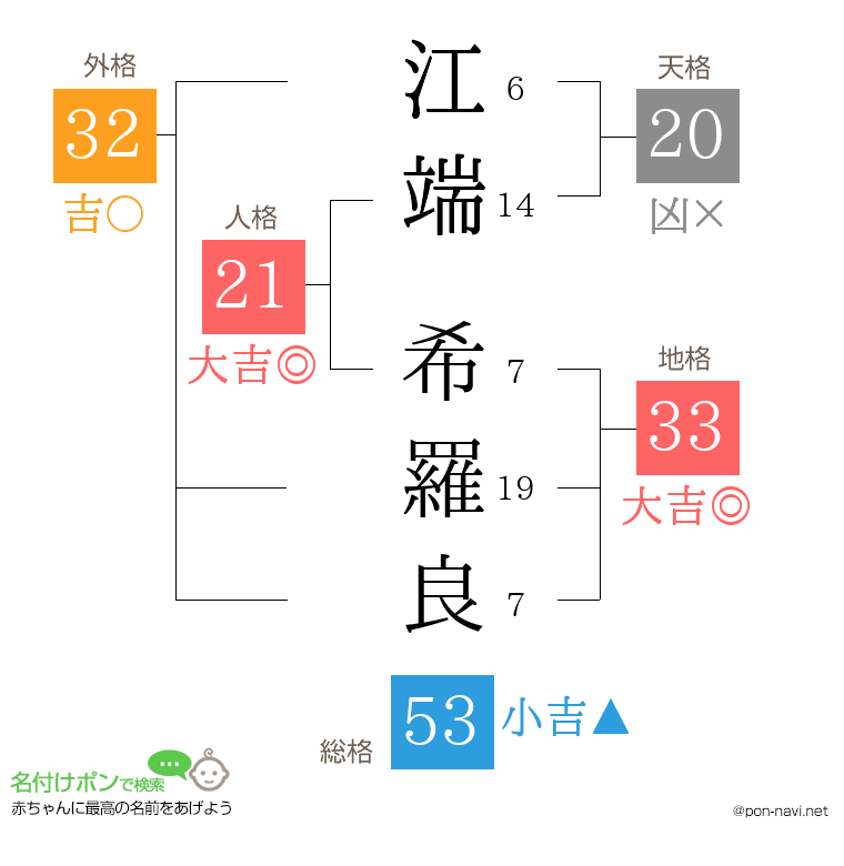 江端 希羅良さんの姓名判断結果