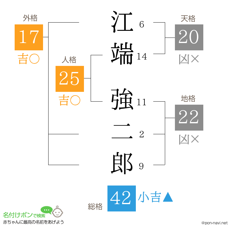 江端 強二郎さんの姓名判断結果