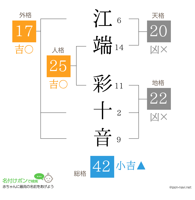 江端 彩十音さんの姓名判断結果