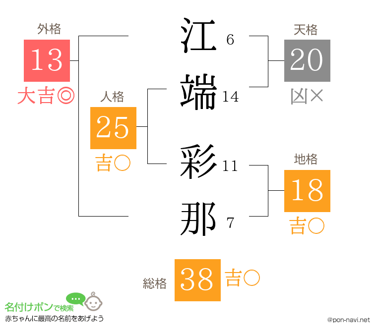 江端 彩那さんの姓名判断結果