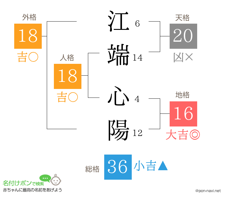 江端 心陽さんの姓名判断結果