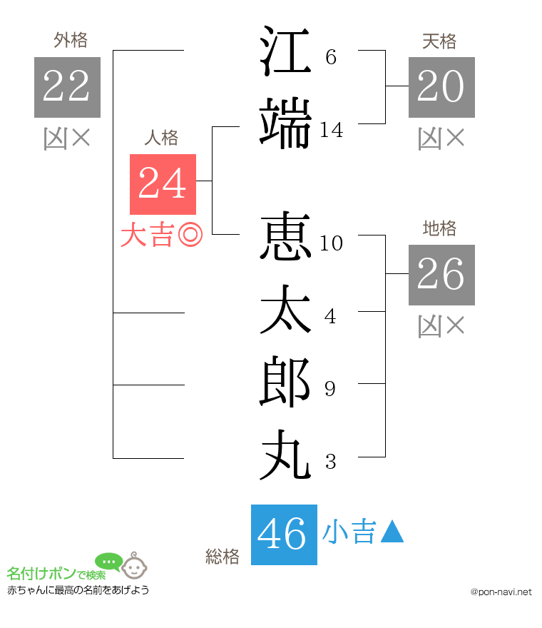 江端 恵太郎丸さんの姓名判断結果