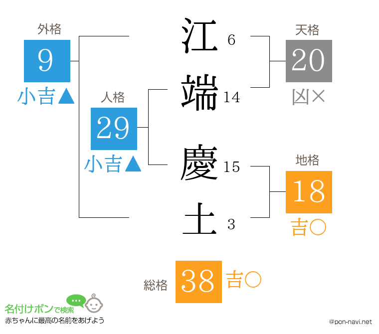 江端 慶土さんの姓名判断結果