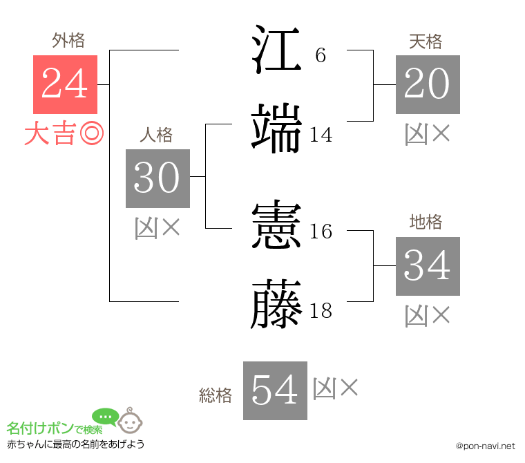 江端 憲藤さんの姓名判断結果