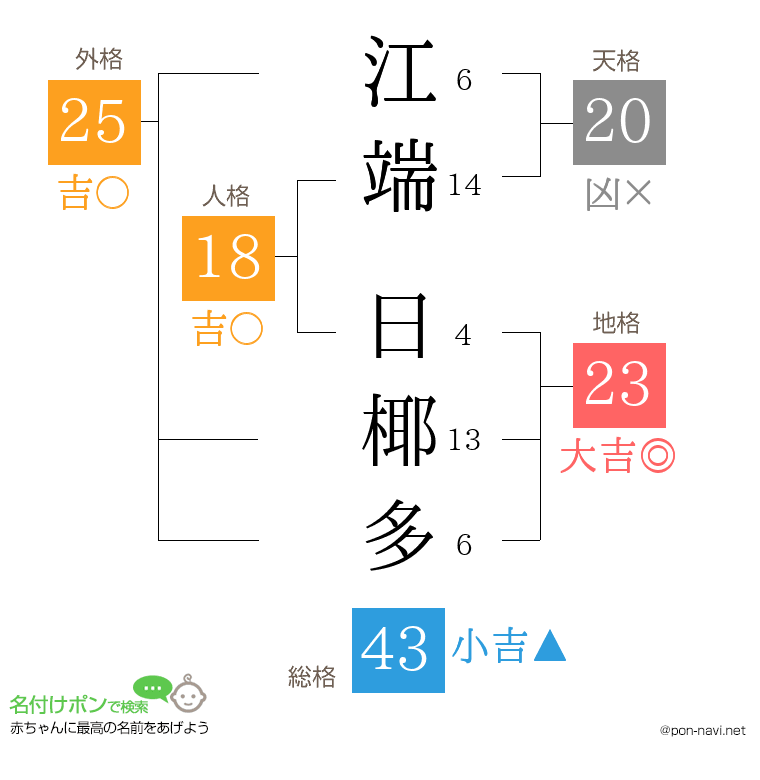 江端 日椰多さんの姓名判断結果