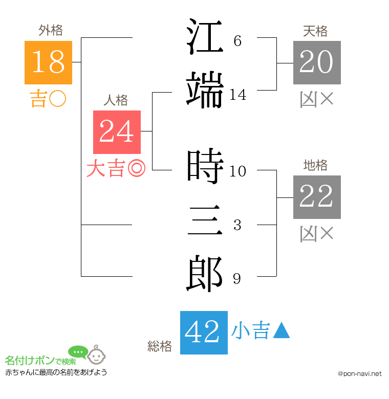 江端 時三郎さんの姓名判断結果