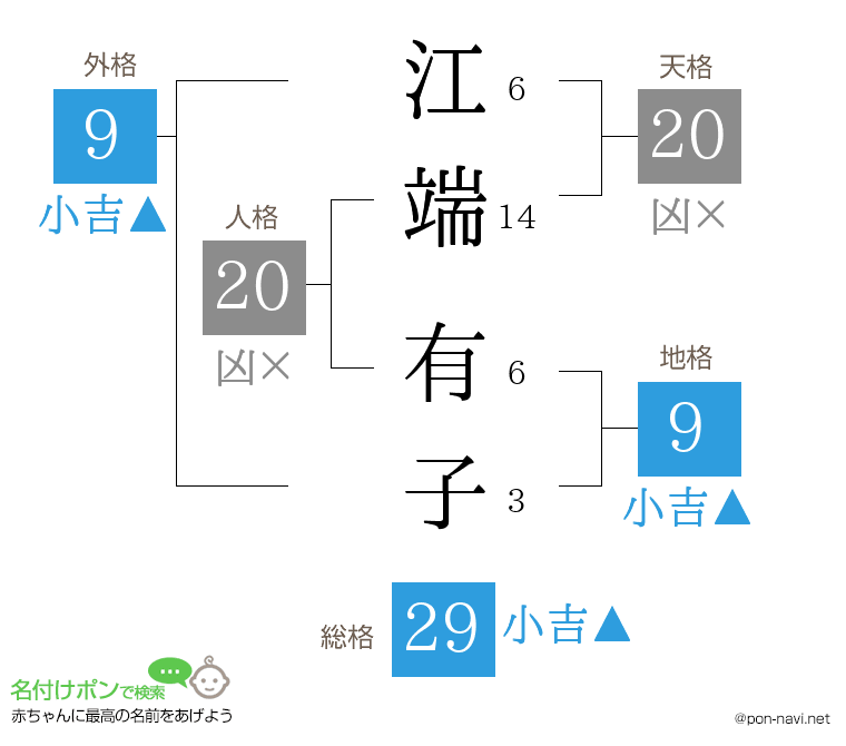 江端 有子さんの姓名判断結果