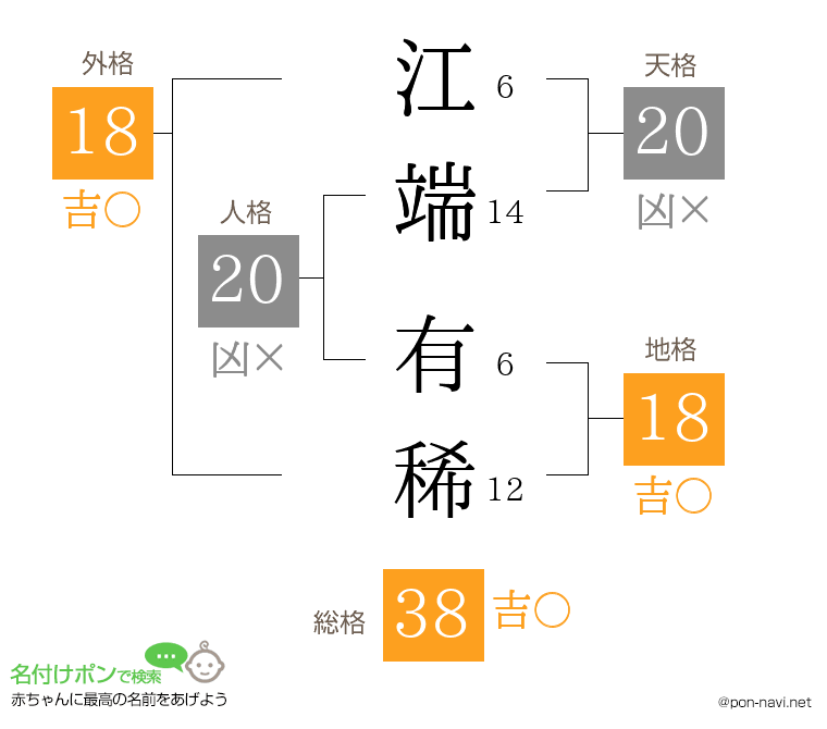 江端 有稀さんの姓名判断結果