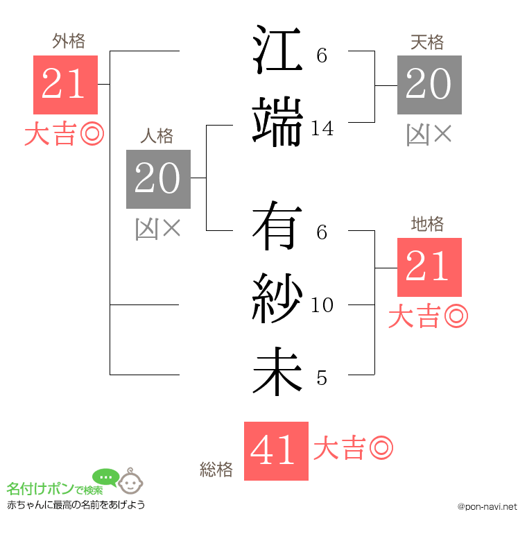 江端 有紗未さんの姓名判断結果