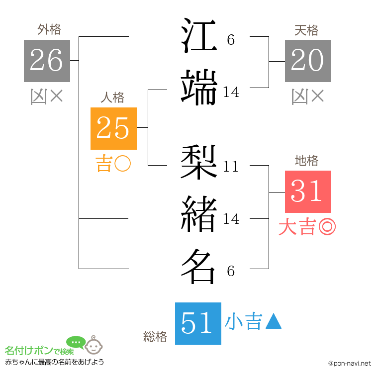 江端 梨緒名さんの姓名判断結果