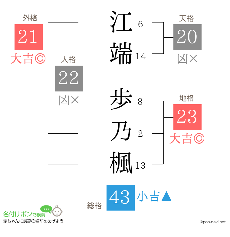 江端 歩乃楓さんの姓名判断結果
