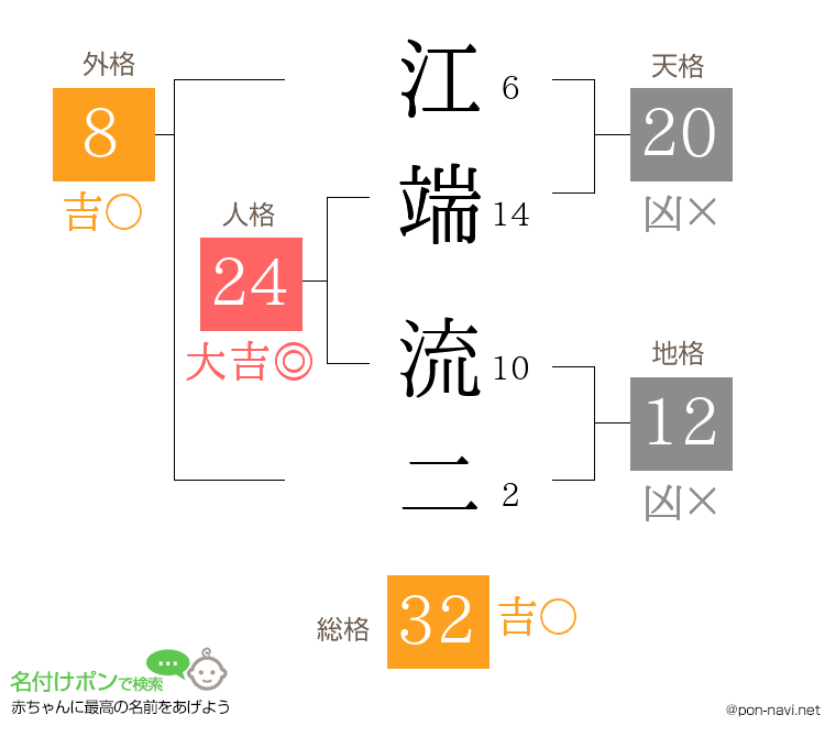 江端 流二さんの姓名判断結果
