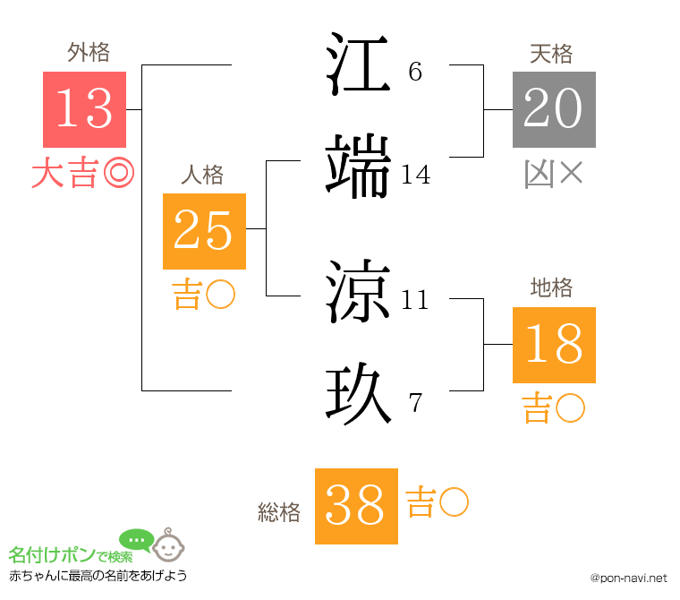江端 涼玖さんの姓名判断結果