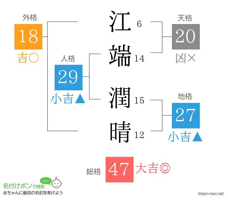 江端 潤晴さんの姓名判断結果