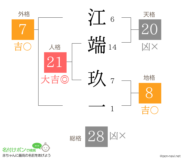 江端 玖一さんの姓名判断結果