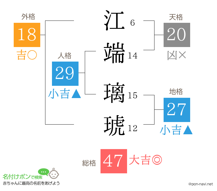 江端 璃琥さんの姓名判断結果