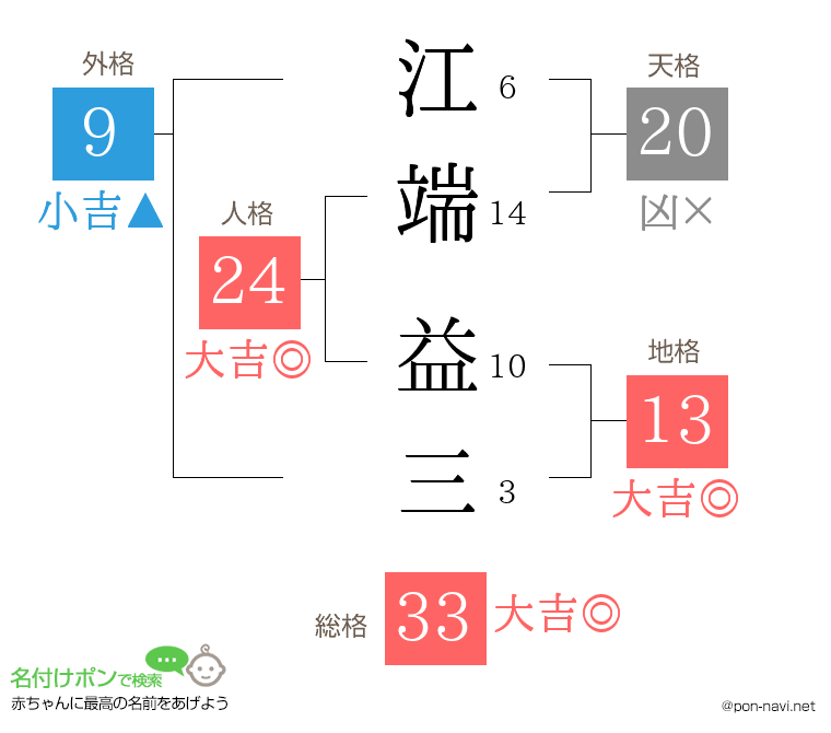 江端 益三さんの姓名判断結果