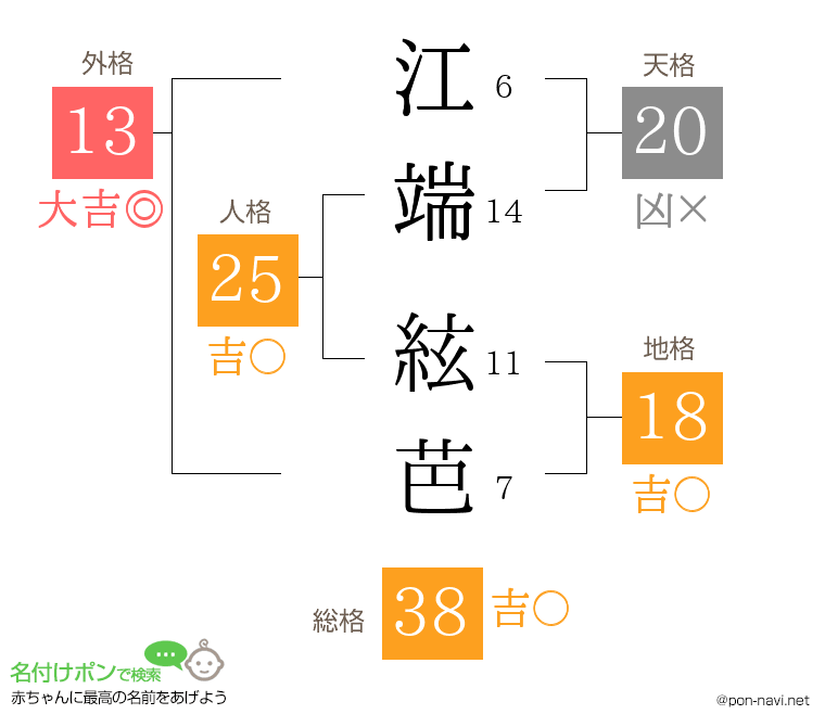 江端 絃芭さんの姓名判断結果