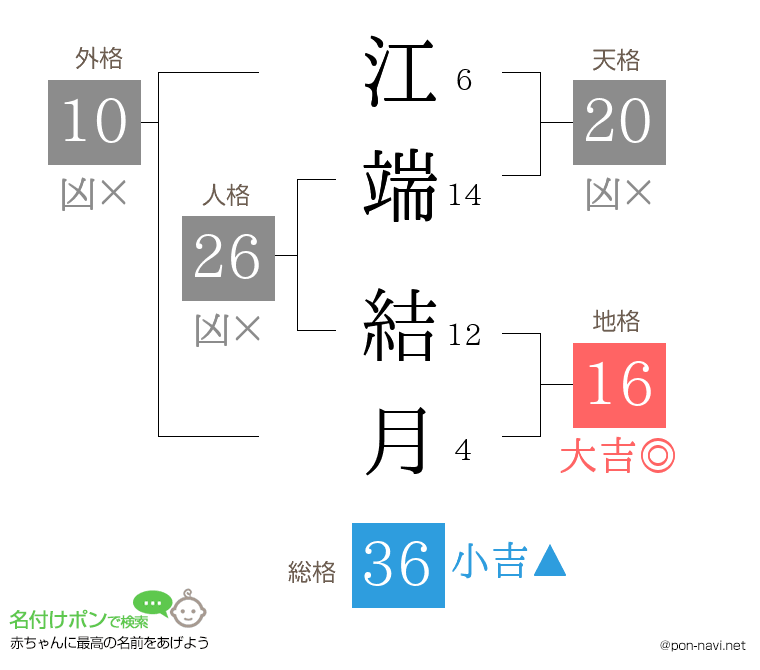 江端 結月さんの姓名判断結果