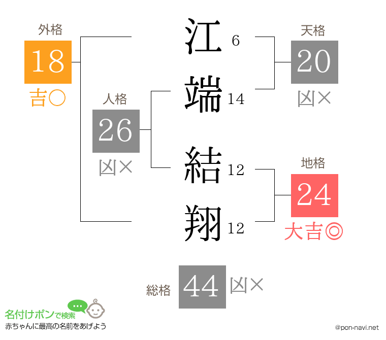 江端 結翔さんの姓名判断結果