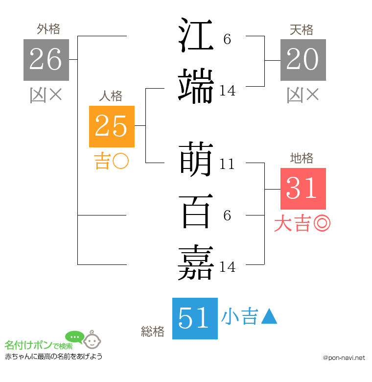 江端 萌百嘉さんの姓名判断結果
